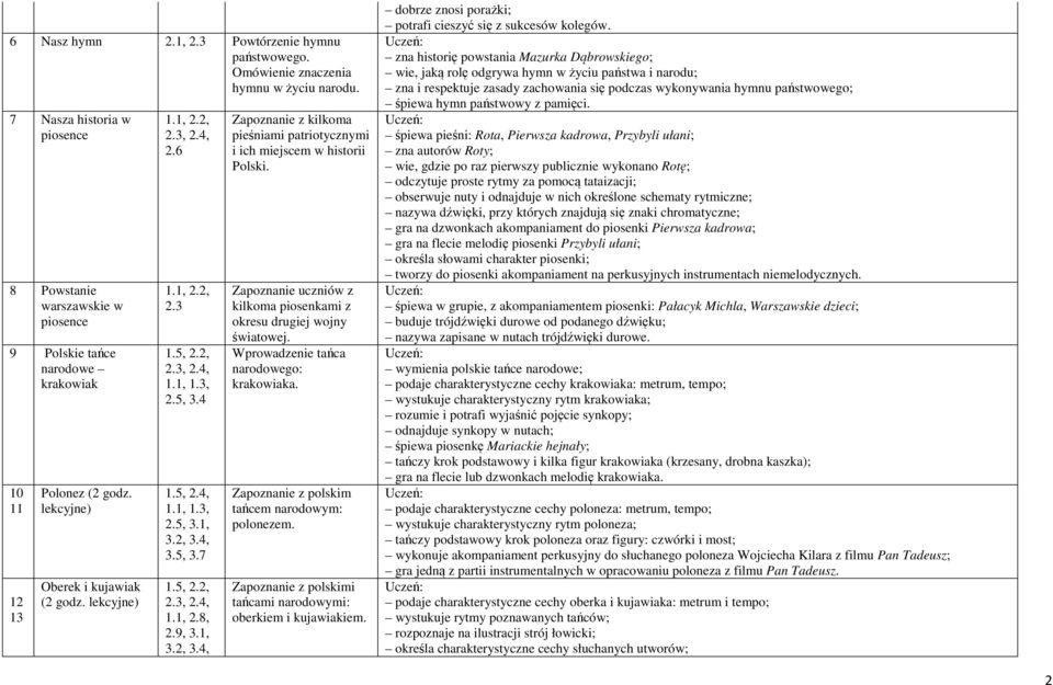 5,, 3.2, 3.4, 1.1, 2.8, 3.2, 3.4, kilkoma pieśniami patriotycznymi i ich miejscem w historii Polski. Zapoznanie uczniów z kilkoma piosenkami z okresu drugiej wojny światowej.