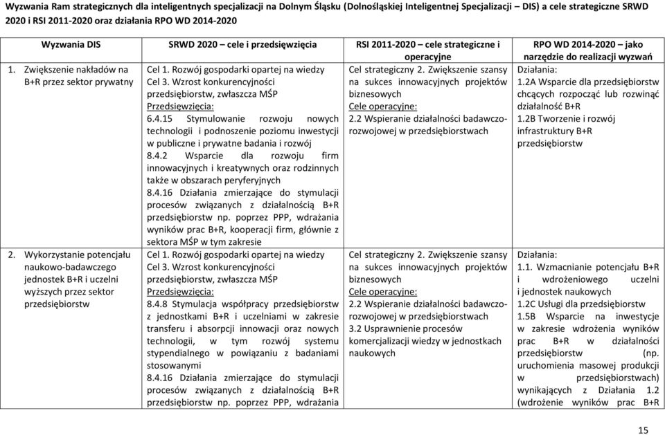 Wzrost konkurencyjności na sukces innowacyjnych projektów przedsiębiorstw, zwłaszcza MŚP biznesowych Przedsięwzięcia: Cele operacyjne: 6.4.15 Stymulowanie rozwoju nowych 2.