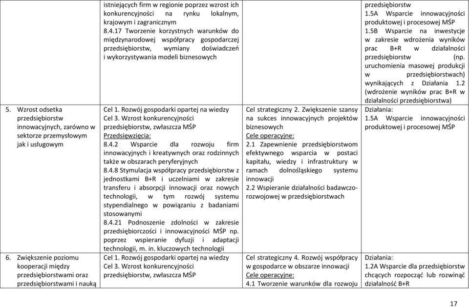 4.17 Tworzenie korzystnych warunków do międzynarodowej współpracy gospodarczej przedsiębiorstw, wymiany doświadczeń i wykorzystywania modeli biznesowych Cel 1.