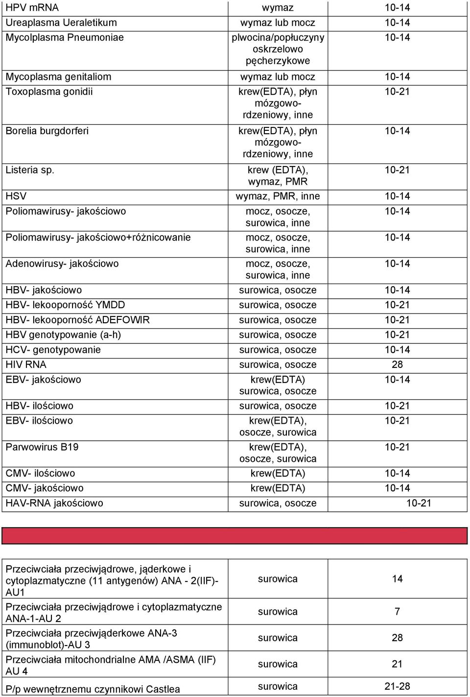 krew (EDTA), 10-21 wymaz, PMR HSV wymaz, PMR, inne 10-14 Poliomawirusy- jakościowo mocz, osocze, 10-14 surowica, inne Poliomawirusy- jakościowo+różnicowanie mocz, osocze, 10-14 surowica, inne