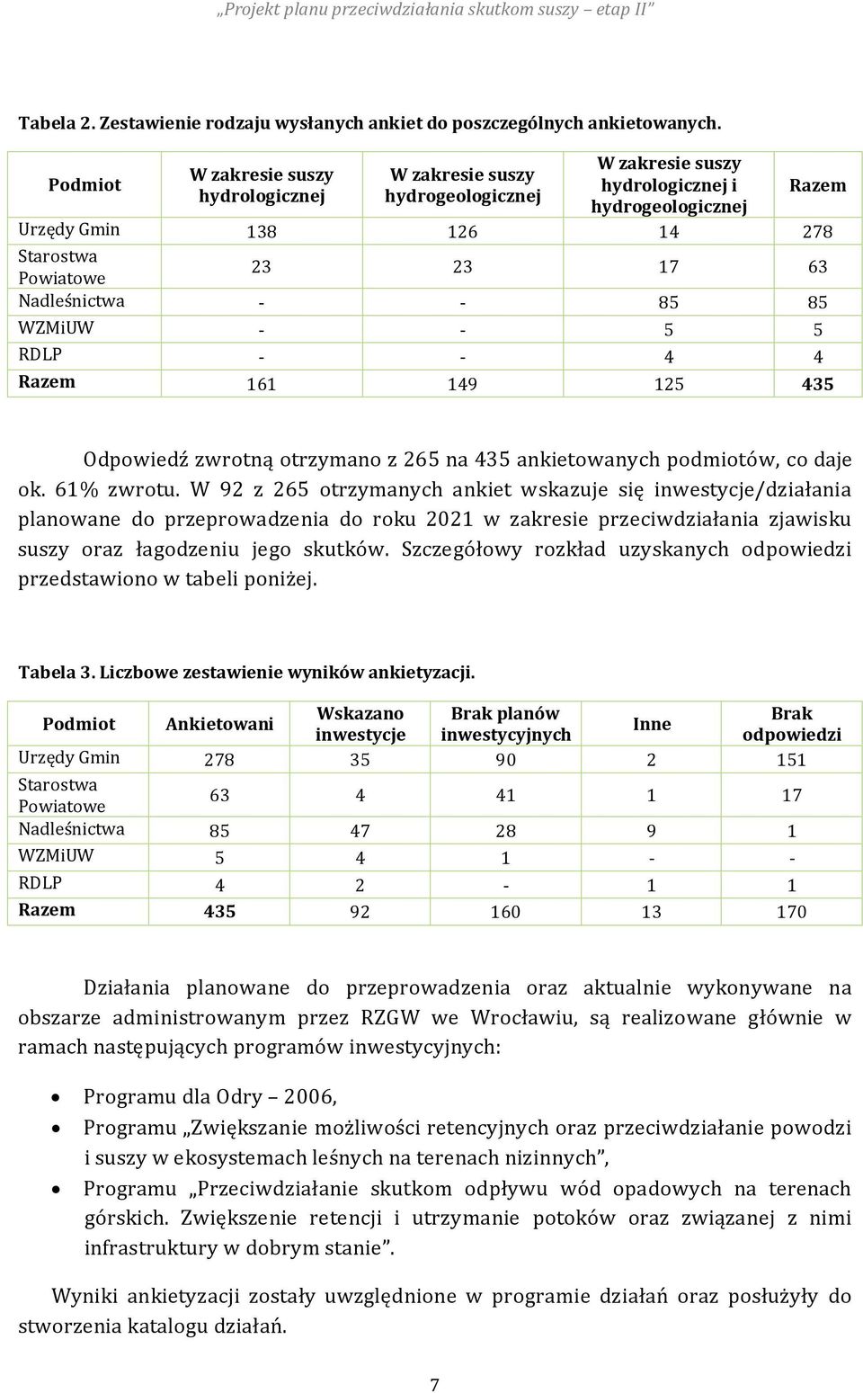 Nadleśnictwa - - 85 85 WZMiUW - - 5 5 RDLP - - 4 4 Razem 161 149 125 435 Odpowiedź zwrotną otrzymano z 265 na 435 ankietowanych podmiotów, co daje ok. 61% zwrotu.