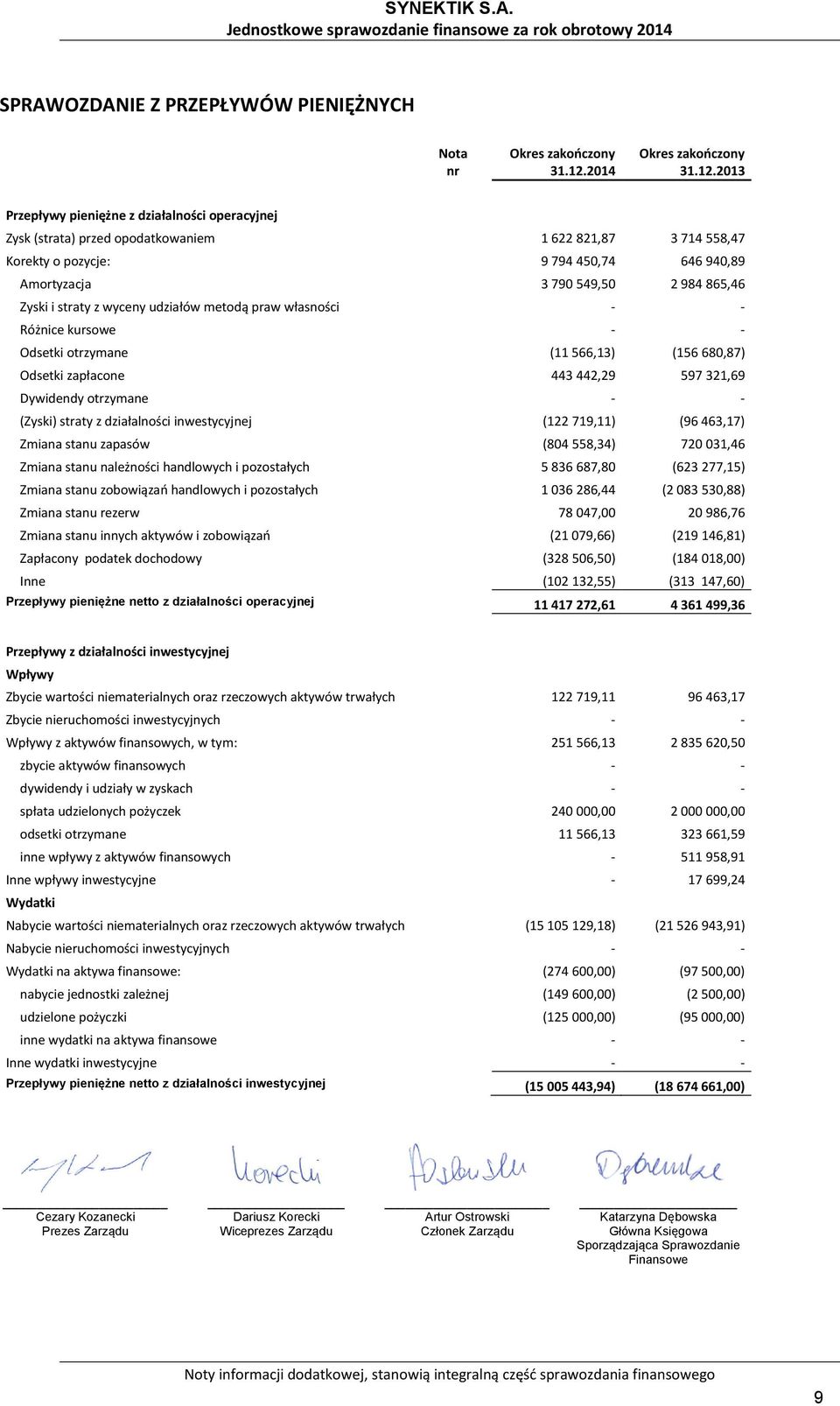 Odsetki zapłacone 443 442,29 597 321,69 Dywidendy otrzymane - - (Zyski) straty z działalności inwestycyjnej (122 719,11) (96 463,17) Zmiana stanu zapasów (804 558,34) 720 031,46 Zmiana stanu