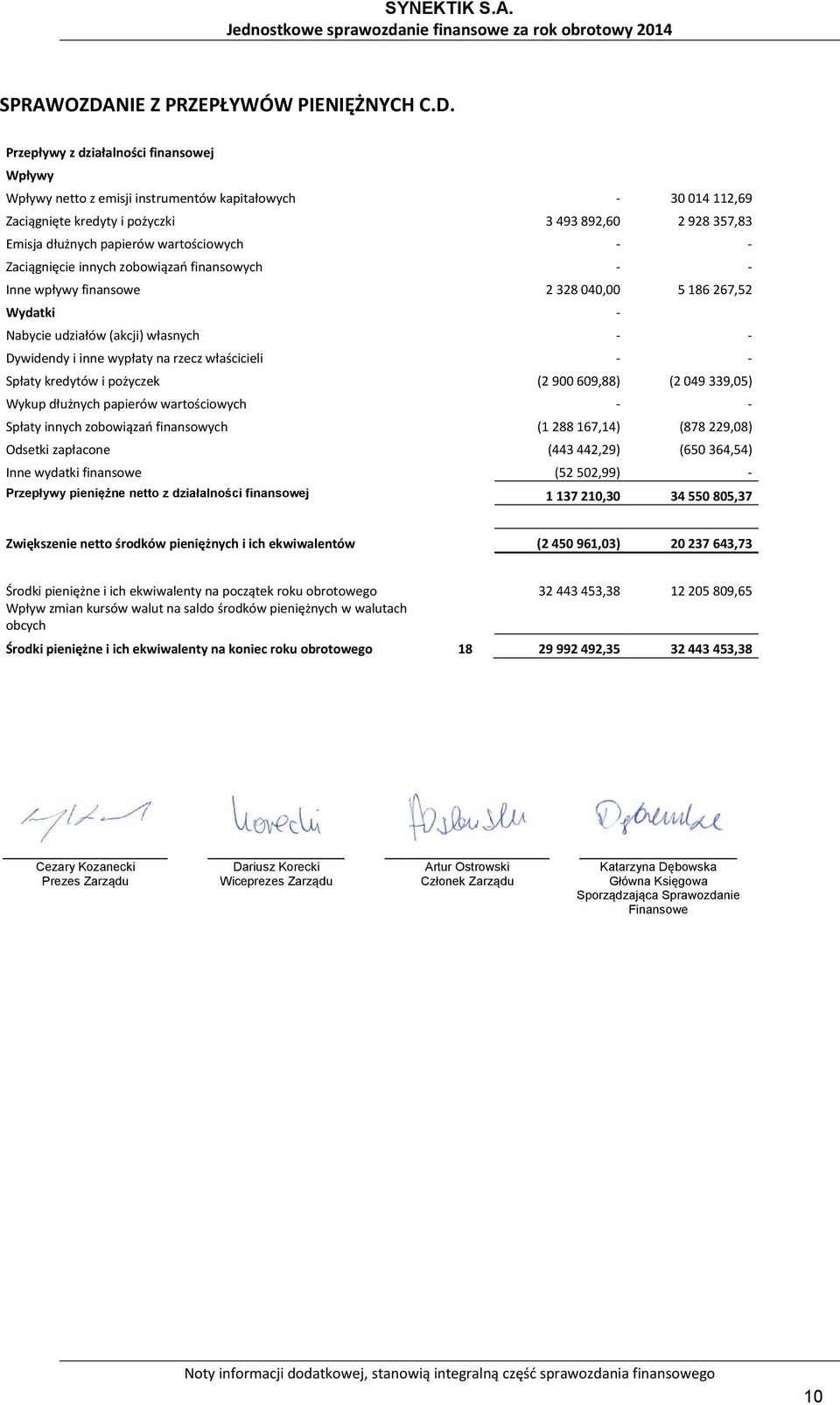 Przepływy z działalności finansowej Wpływy Wpływy netto z emisji instrumentów kapitałowych - 30 014 112,69 Zaciągnięte kredyty i pożyczki 3 493 892,60 2 928 357,83 Emisja dłużnych papierów