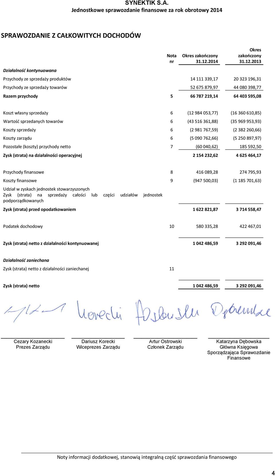 sprzedaży 6 (2 981 767,59) (2 382 260,66) Koszty zarządu 6 (5 090 762,66) (5 250 897,97) Pozostałe (koszty) przychody netto 7 (60 040,62) 185 592,50 Zysk (strata) na działalności operacyjnej 2 154