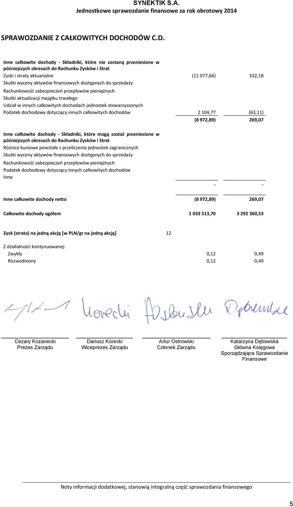 CHODÓW C.D. Inne całkowite dochody - Składniki, które nie zostaną przeniesione w późniejszych okresach do Rachunku Zysków i Strat Zyski i straty aktuarialne (11 077,66) 332,18 Skutki wyceny aktywów