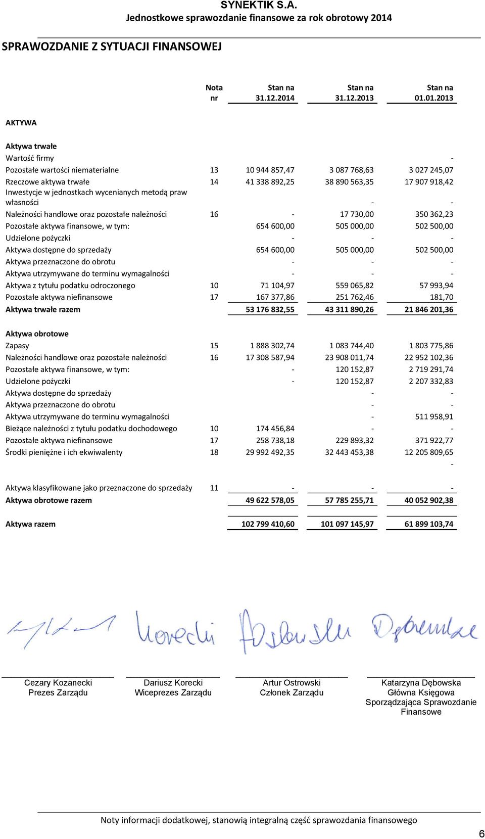 w jednostkach wycenianych metodą praw własności - - Należności handlowe oraz pozostałe należności 16-17 730,00 350 362,23 Pozostałe aktywa finansowe, w tym: 654 600,00 505 000,00 502 500,00 Udzielone