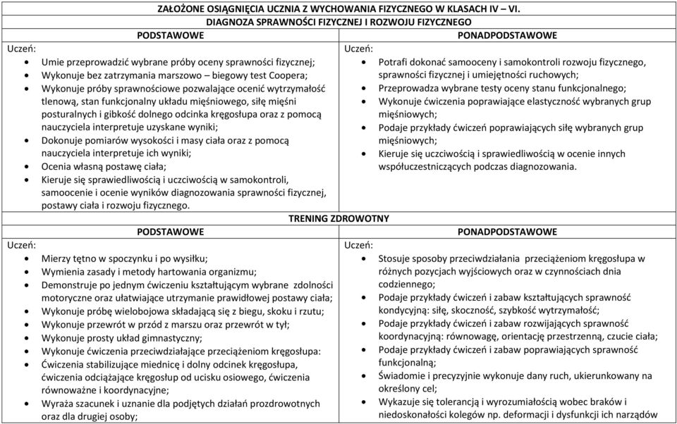 sprawnościowe pozwalające ocenić wytrzymałość tlenową, stan funkcjonalny układu mięśniowego, siłę mięśni posturalnych i gibkość dolnego odcinka kręgosłupa oraz z pomocą nauczyciela interpretuje