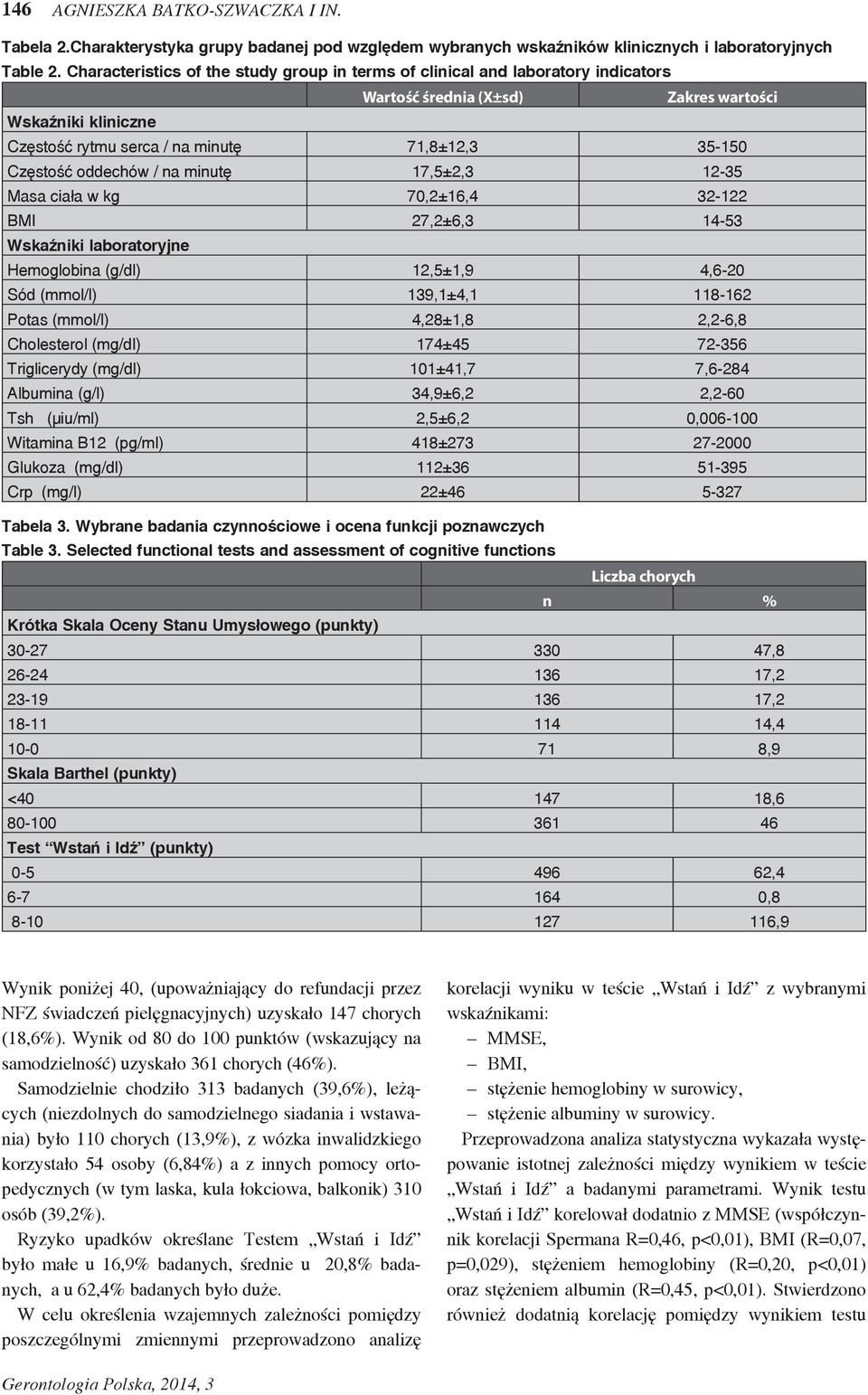 oddechów / na minutę 17,5±2,3 12-35 Masa ciała w kg 70,2±16,4 32-122 BMI 27,2±6,3 14-53 Wskaźniki laboratoryjne Hemoglobina (g/dl) 12,5±1,9 4,6-20 Sód (mmol/l) 139,1±4,1 118-162 Potas (mmol/l)