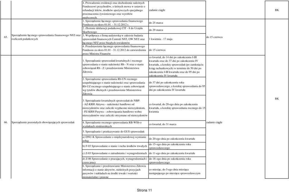 1. Sporządzenie łącznego sprawozdania finansowego Funduszu za okres 01.01. - 31.12.2012 r. 2. Złożenie deklaracji podatkowej CIT - 8 do Urzędu Skarbowego 3.