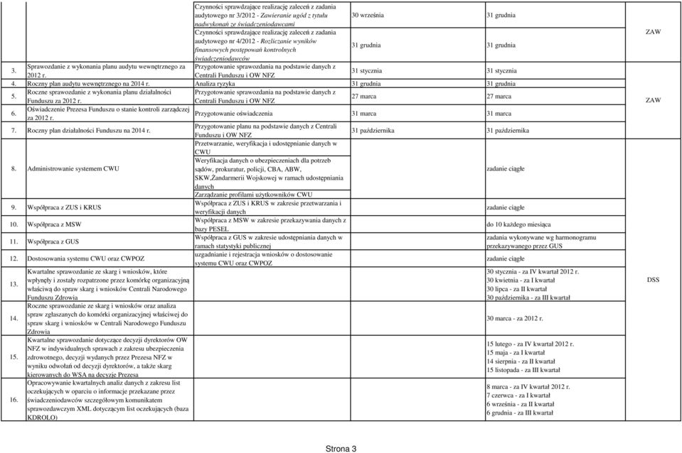 Sprawozdanie z wykonania planu audytu wewnętrznego za Przygotowanie sprawozdania na podstawie danych z 2012 r. Centrali Funduszu i OW NFZ 31 stycznia 31 stycznia 4.