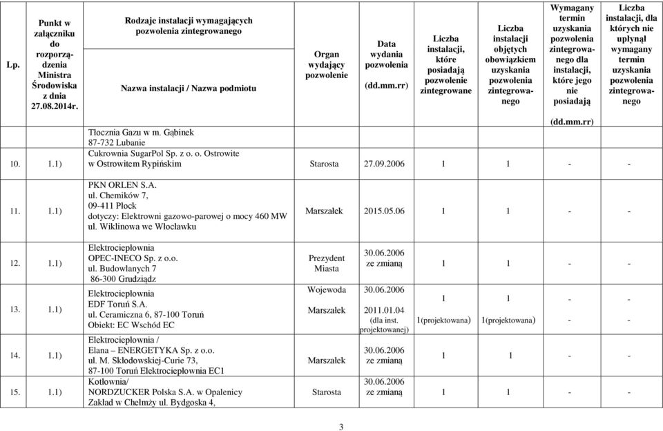 A. ul. Ceramiczna 6, 8700 Toruń Obiekt: EC Wschód EC Elektrociepłownia / Elana ENERGETYKA Sp. z o.o. ul. M. SkłowskiejCurie 73, 8700 Toruń Elektrociepłownia EC Kotłownia/ NORDZUCKER Polska S.A. w Opalenicy Zakład w Chełmży ul.
