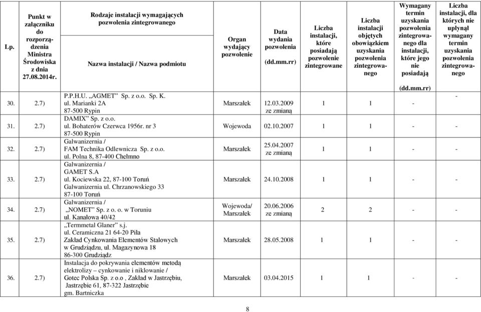 Chrzanowskiego 33 8700 Toruń Galwanizernia / NOMET Sp. z o. o. w Toruniu ul. Kanałowa 40/42 Termmetal Glaner s.j. ul. Ceramiczna 2 6420 Piła Zakład Cynkowania Elementów Stalowych w Grudziądzu, ul.