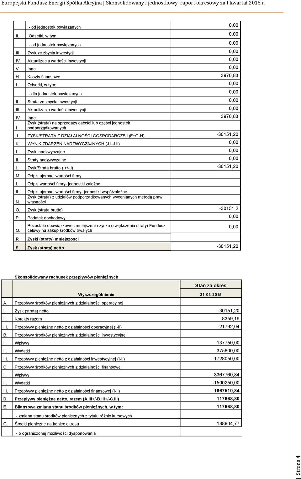 Inne 3970,83 I Zysk (strata) na sprzedaży całości lub części jednostek podporządkowanych J. ZYSK/STRATA Z DZIAŁALNOŚCI GOSPODARCZEJ (F+G-H) -30151,20 K. WYNIK ZDARZEŃ NADZWYCZAJNYCH (J.I-J.II) 0,00 I.