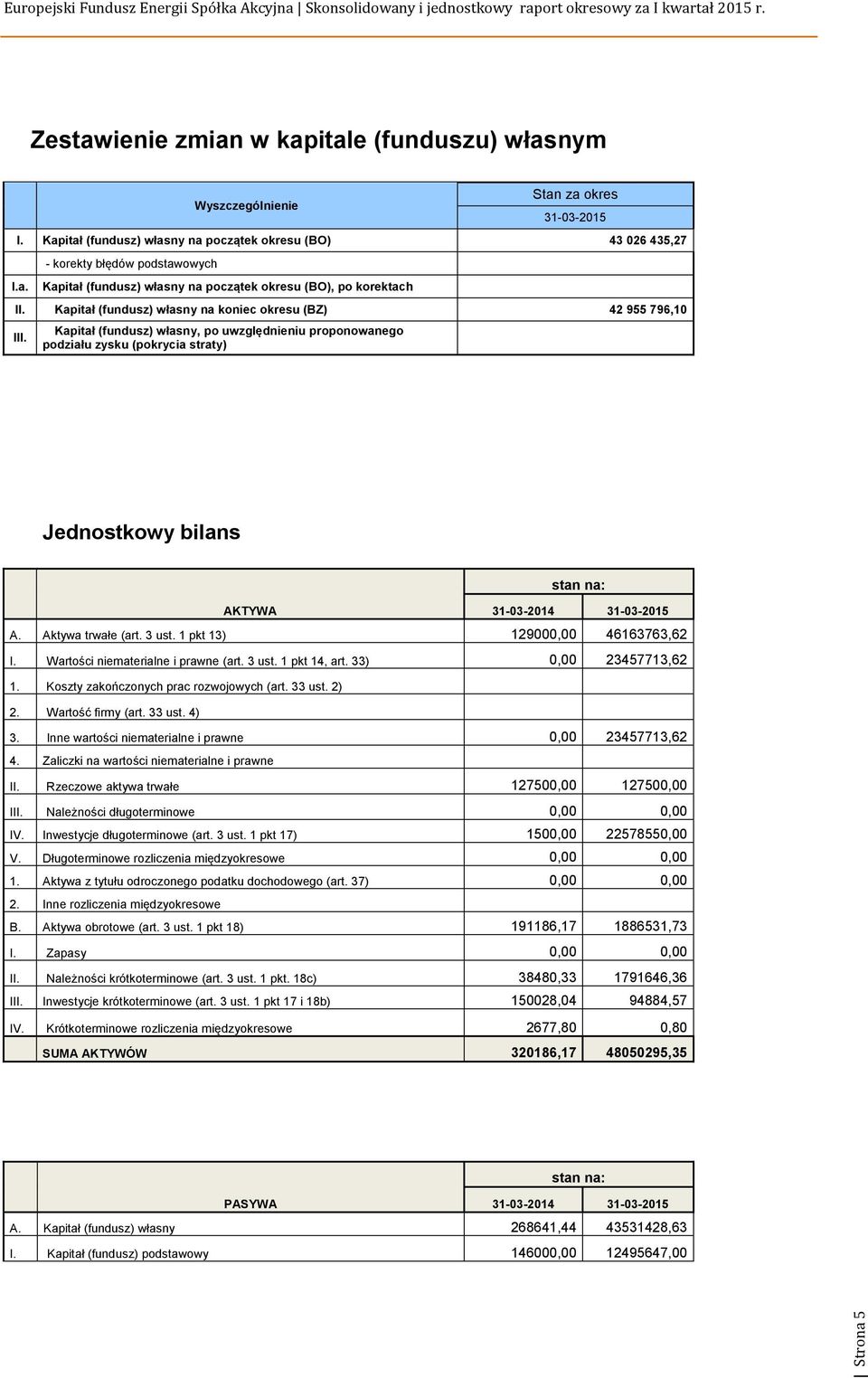 w kapitale (funduszu) własnym Wyszczególnienie Stan za okres 31-03-2015 I. Kapitał (fundusz) własny na początek okresu (BO) 43 026 435,27 I.a. - korekty błędów podstawowych Kapitał (fundusz) własny