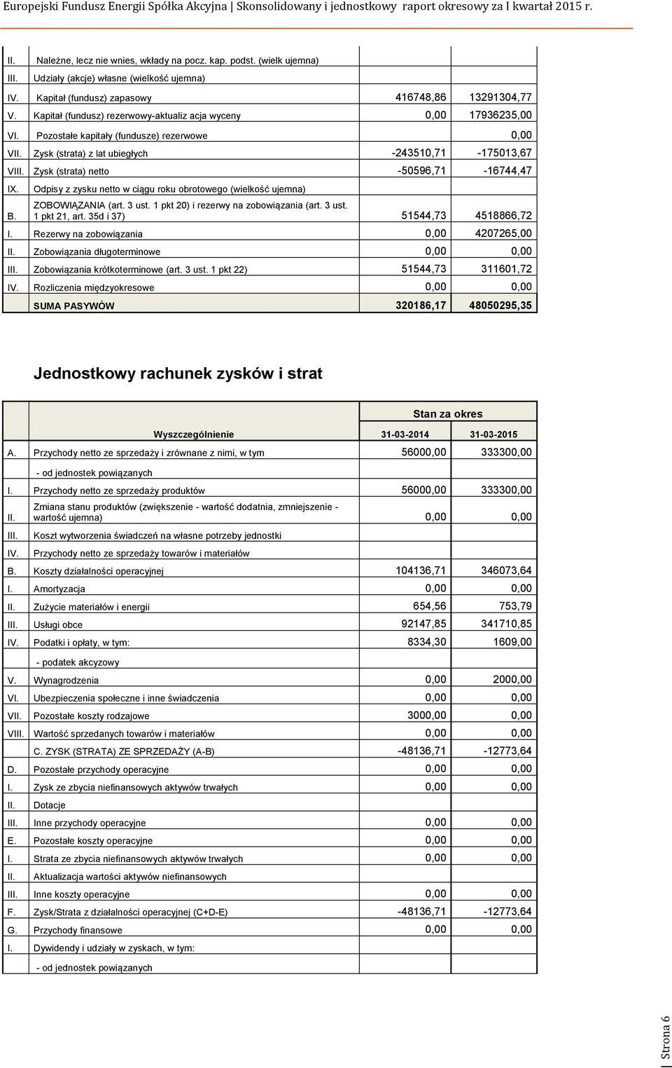 Pozostałe kapitały (fundusze) rezerwowe 0,00 V Zysk (strata) z lat ubiegłych -243510,71-175013,67 VI Zysk (strata) netto -50596,71-16744,47 IX. B.
