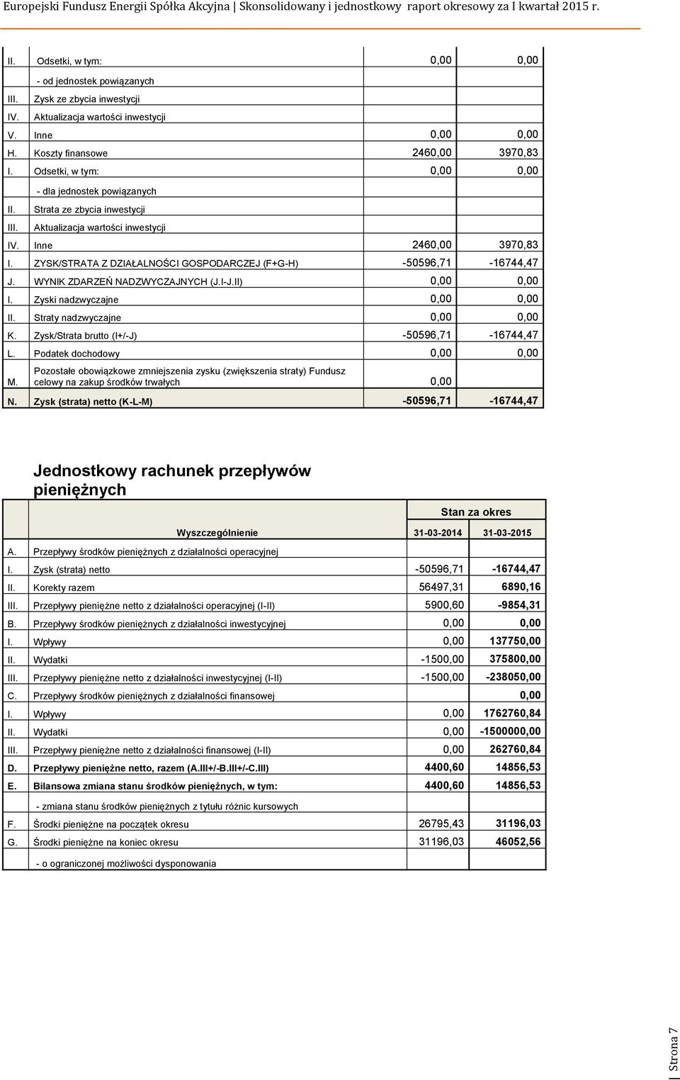 ZYSK/STRATA Z DZIAŁALNOŚCI GOSPODARCZEJ (F+G-H) -50596,71-16744,47 J. WYNIK ZDARZEŃ NADZWYCZAJNYCH (J.I-J.II) 0,00 0,00 I. Zyski nadzwyczajne 0,00 0,00 Straty nadzwyczajne 0,00 0,00 K.