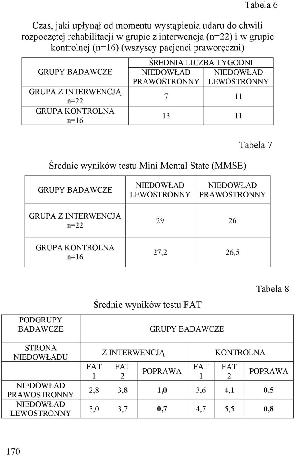 State (MMSE) Tabela 7 GRUPY BADAWCZE LEWOSTRONNY PRAWOSTRONNY GRUPA Z INTERWENCJĄ n=22 29 26 GRUPA KONTROLNA n=16 27,2 26,5 PODGRUPY BADAWCZE Średnie wyników testu FAT