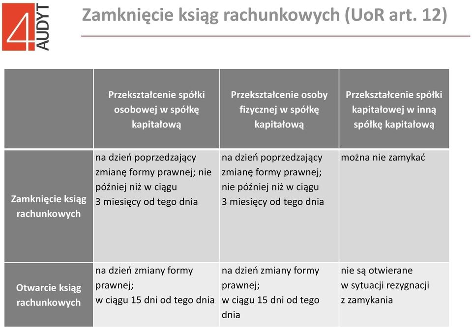 kapitałową Zamknięcie ksiąg rachunkowych na dzień poprzedzający zmianę formy prawnej; nie później niż w ciągu 3 miesięcy od tego dnia na dzień poprzedzający