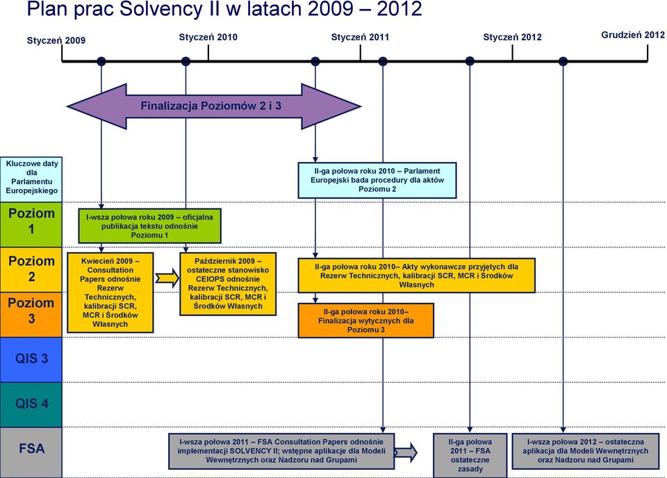 Consultation Papers odnośnie Rezerw Technicznych, kalibracji SCR, MCR i Środków Własnych Październik 2009 ostateczne stanowisko CEIOPS odnośnie Rezerw Technicznych, kalibracji SCR, MCR i Środków