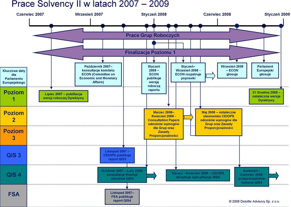 Wrzesień 2008 - ECON rozpatruje poprawki Wrzesień 2008 ECON głosuje Parlament Europejski głosuje 31 Grudnia 2008 ostateczna wersja Dyrektywy Poziom 2 Poziom 3 Marzec 2008 Kwiecień 2008 - Consultation