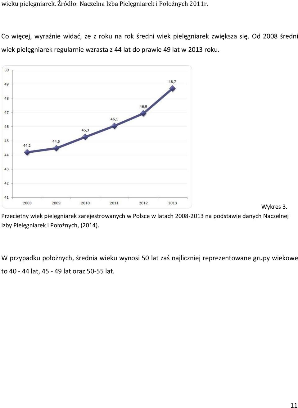 Od 2008 średni wiek pielęgniarek regularnie wzrasta z 44 lat do prawie 49 lat w 2013 roku. Wykres 3.