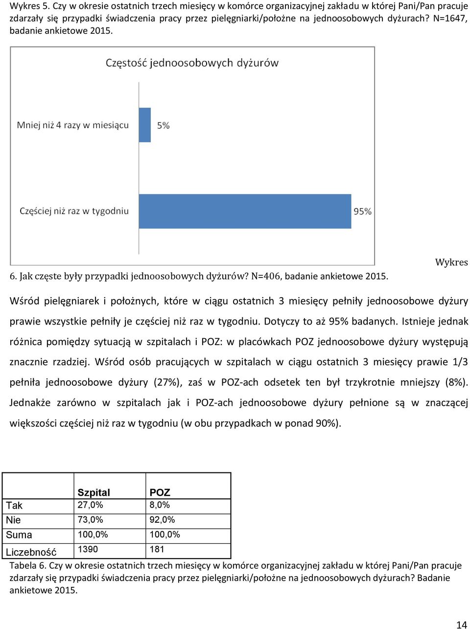 N=1647, badanie ankietowe 2015. 6. Jak częste były przypadki jednoosobowych dyżurów? N=406, badanie ankietowe 2015.