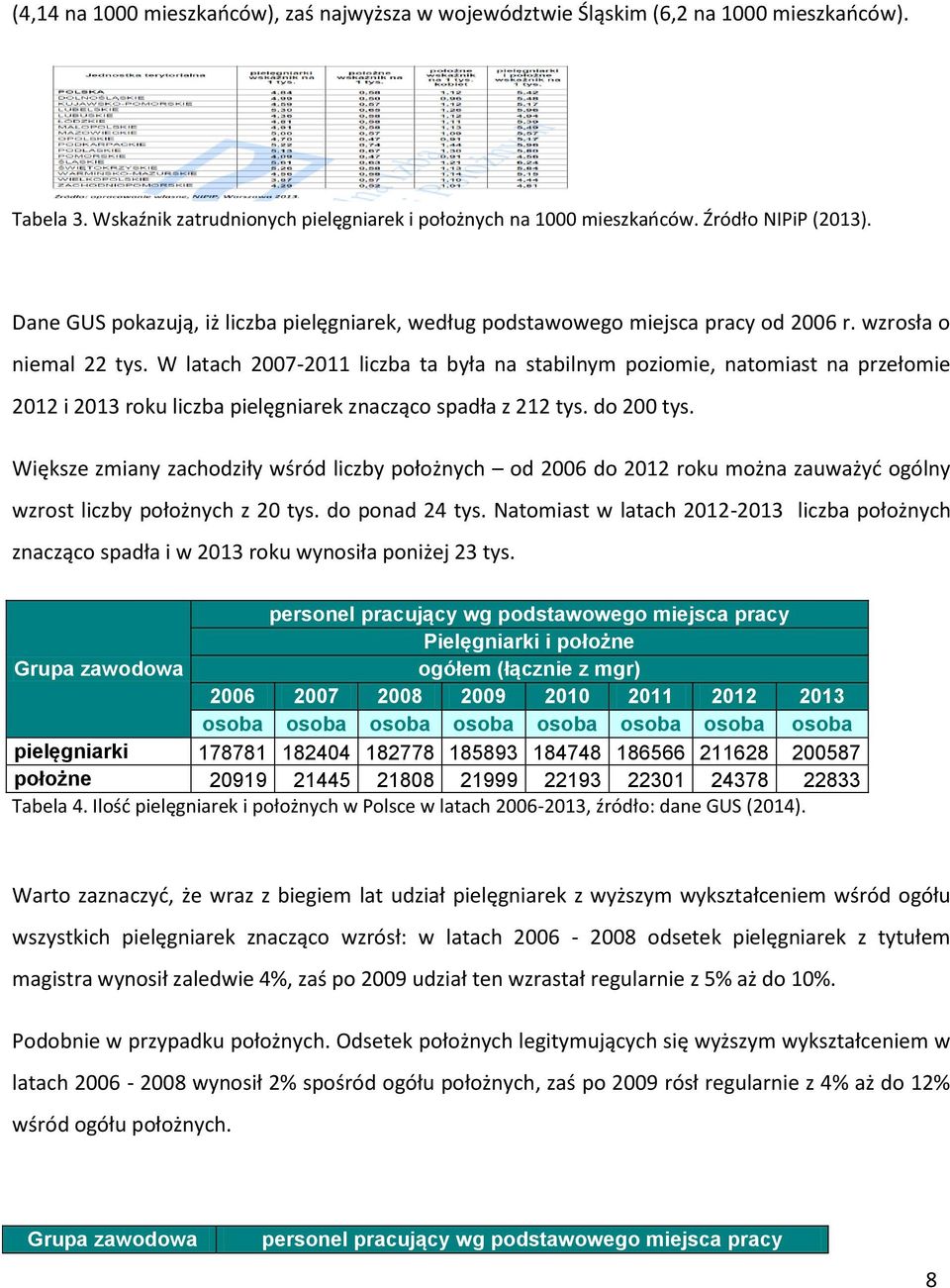 W latach 2007-2011 liczba ta była na stabilnym poziomie, natomiast na przełomie 2012 i 2013 roku liczba pielęgniarek znacząco spadła z 212 tys. do 200 tys.