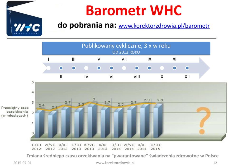 V VII IX XI II IV VI VIII X XII Zmiana średniego czasu oczekiwania