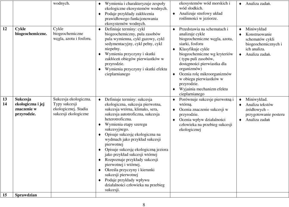 Definiuje terminy: cykl biogeochemiczny, pula zasobów pula wymienna, cykl gazowy, cykl sedymentacyjny, cykl pełny, cykl niepełny.