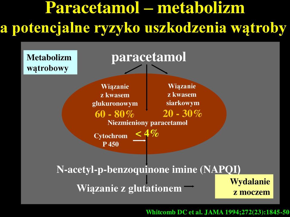 Niezmieniony paracetamol Cytochrom P 450 < 4% N-acetyl-p-benzoquinone imine (NAPQI)