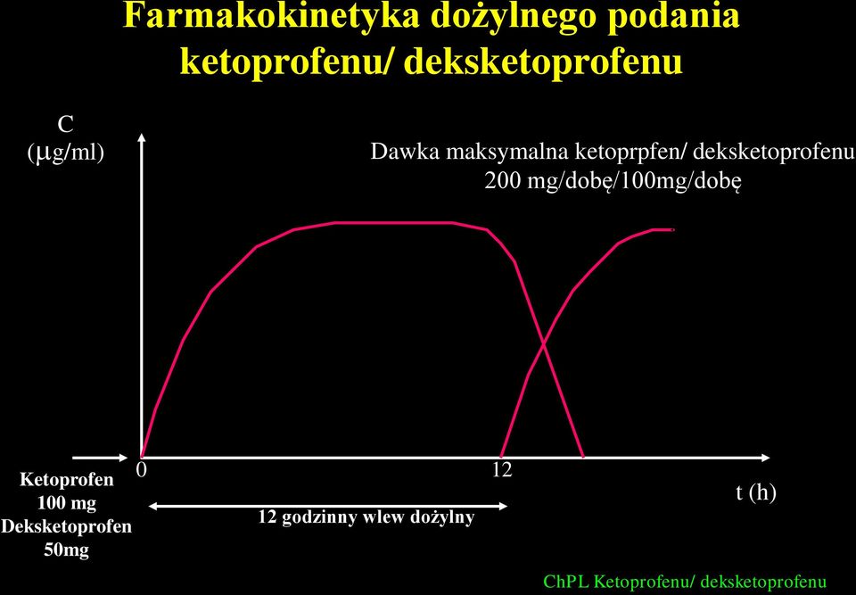 deksketoprofenu 200 mg/dobę/100mg/dobę Ketoprofen 100 mg