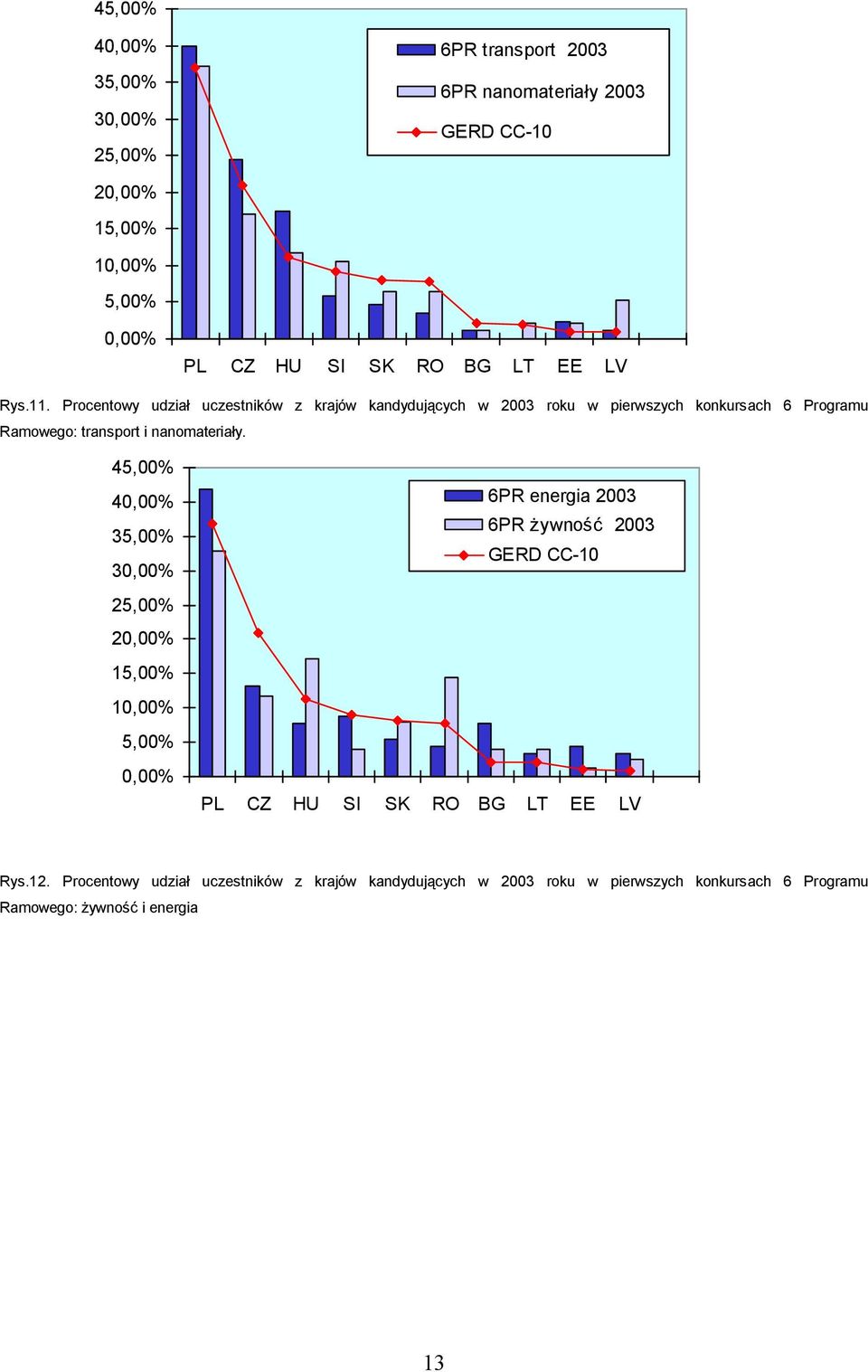 Procentowy udzia uczestników z krajów kandyduj cych w 2003 roku w pierwszych konkursach 6 Programu Ramowego: transport i nanomateria y.