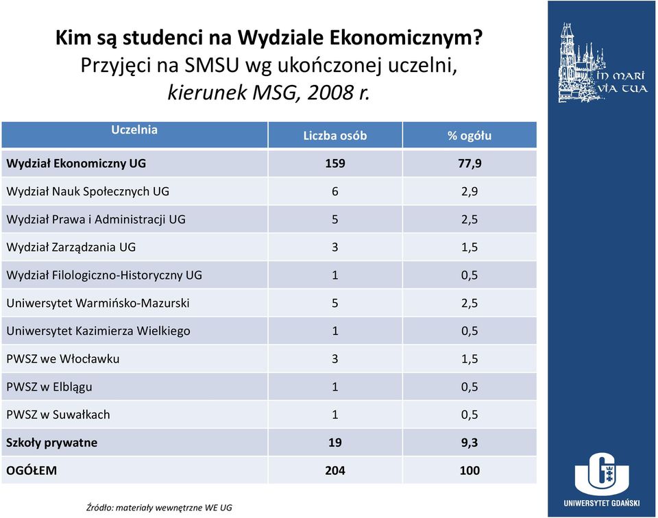 2,5 Wydział Zarządzania UG 3 1,5 Wydział Filologiczno-Historyczny UG 1 0,5 Uniwersytet Warmińsko-Mazurski 5 2,5 Uniwersytet