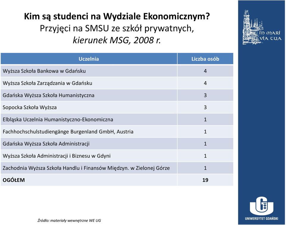 Szkoła Wyższa 3 Elbląska Uczelnia Humanistyczno-Ekonomiczna 1 Fachhochschulstudiengänge Burgenland GmbH, Austria 1 Gdańska Wyższa Szkoła