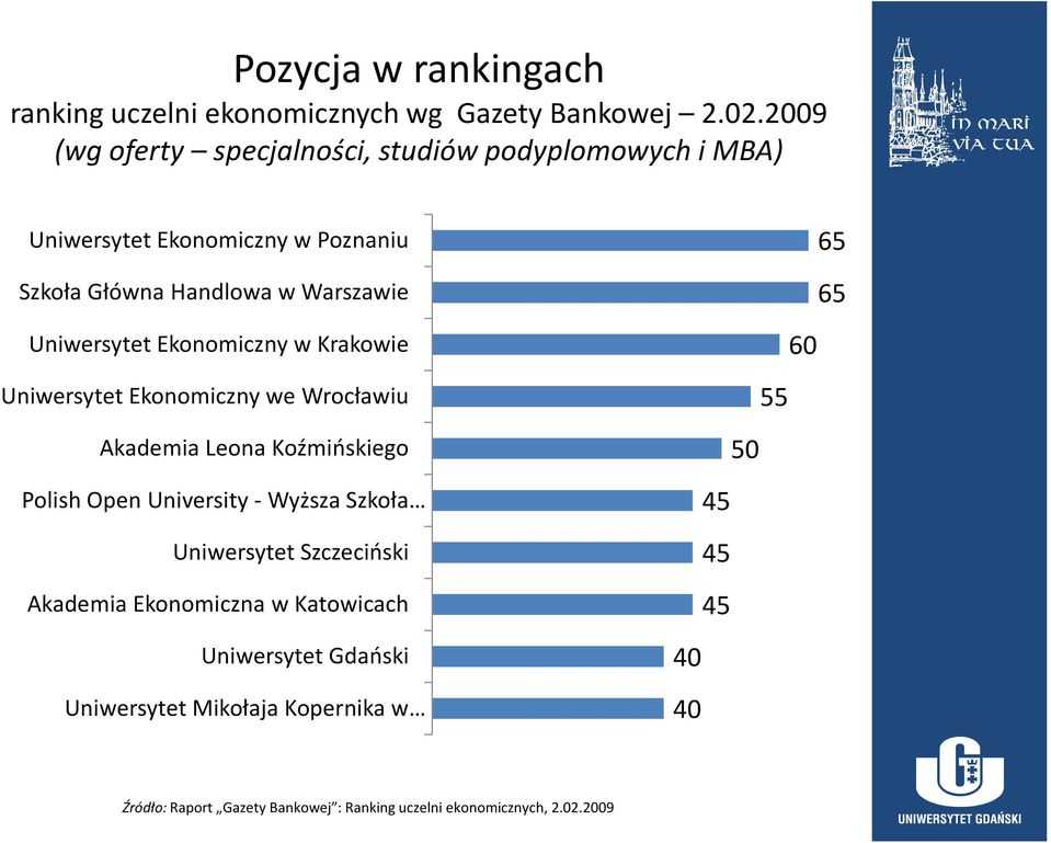 Uniwersytet Ekonomiczny w Krakowie 60 Uniwersytet Ekonomiczny we Wrocławiu 55 Akademia Leona Koźmińskiego 50 Polish Open University -