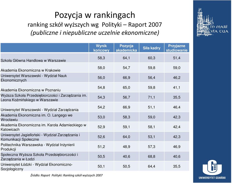 Leona Koźmińskiego w Warszawie Uniwersytet Warszawski - Wydział Zarządzania Akademia Ekonomiczna im. O. Langego we Wrocławiu Akademia Ekonomiczna im.