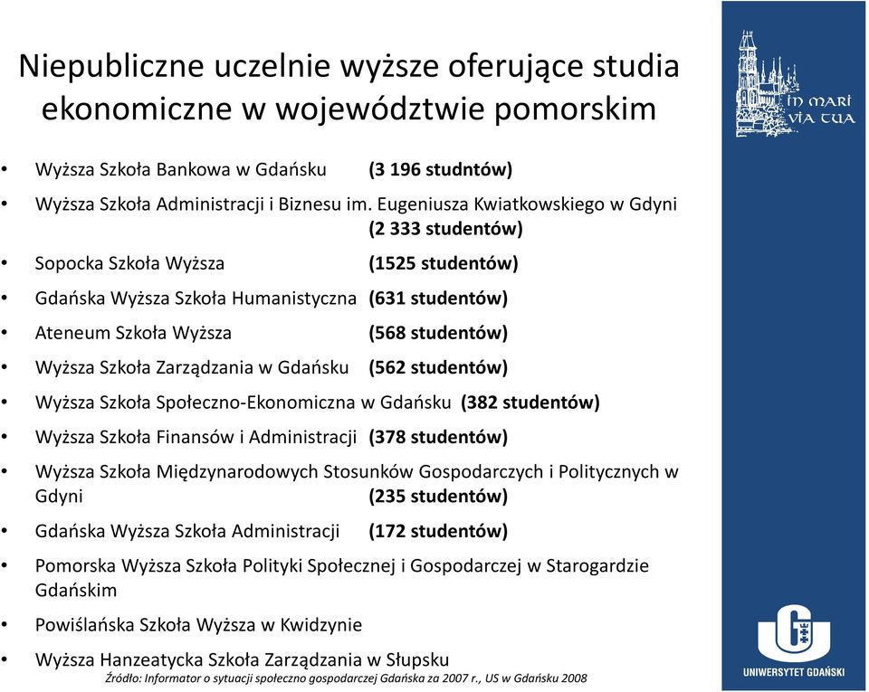 Zarządzania w Gdańsku (562 studentów) Wyższa Szkoła Społeczno-Ekonomiczna w Gdańsku (382 studentów) Wyższa Szkoła Finansów i Administracji (378 studentów) Wyższa Szkoła Międzynarodowych Stosunków