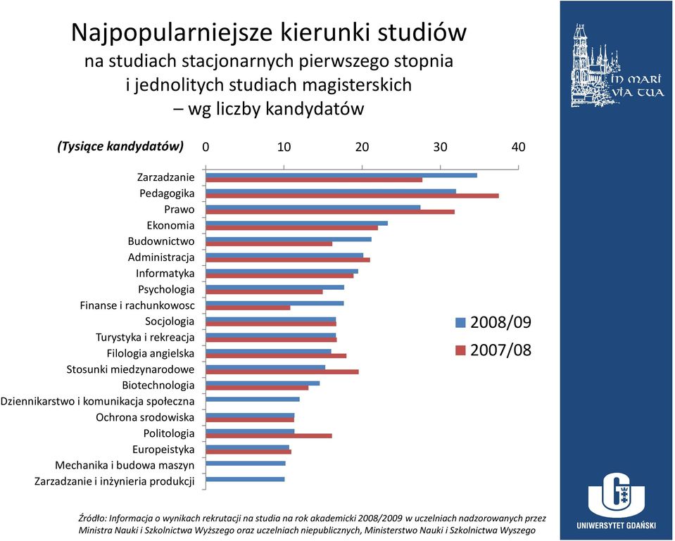 i komunikacja społeczna Ochrona srodowiska Politologia Europeistyka Mechanika i budowa maszyn Zarzadzanie i inżynieria produkcji 0 10 20 30 40 2008/09 2007/08 Źródło: Informacjao wynikach