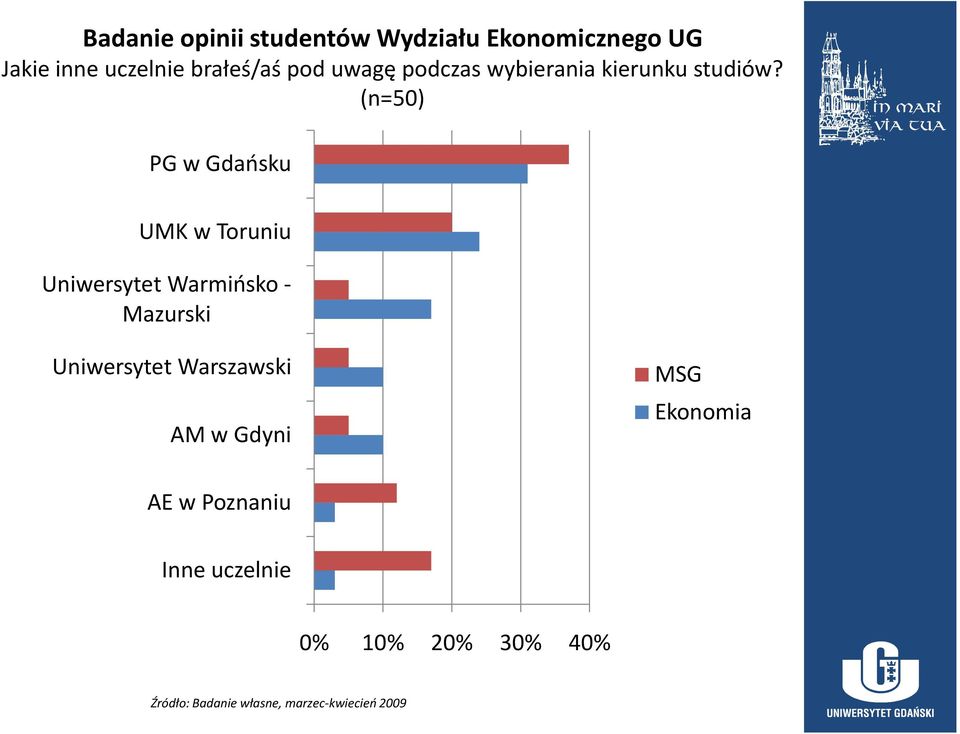 (n=50) PG w Gdańsku UMK w Toruniu Uniwersytet Warmińsko - Mazurski Uniwersytet