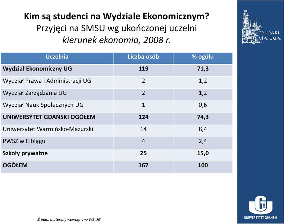 Zarządzania UG 2 1,2 Wydział Nauk Społecznych UG 1 0,6 UNIWERSYTET GDAŃSKI OGÓŁEM 124 74,3 Uniwersytet