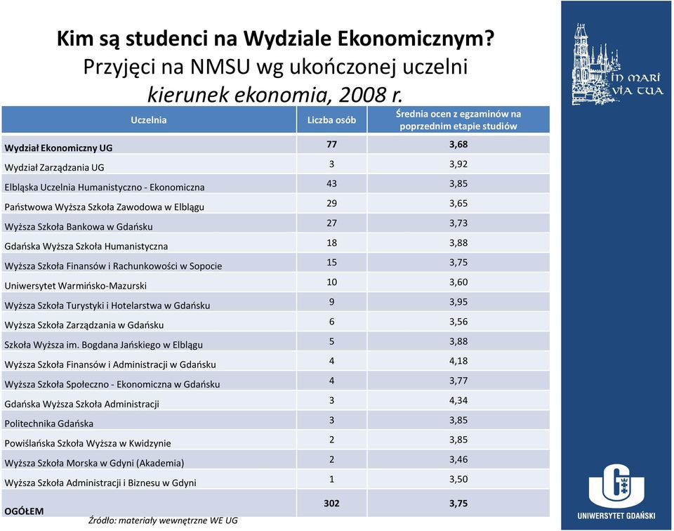 Wyższa Szkoła Zawodowa w Elblągu 29 3,65 Wyższa Szkoła Bankowa w Gdańsku 27 3,73 Gdańska Wyższa Szkoła Humanistyczna 18 3,88 Wyższa Szkoła Finansów i Rachunkowości w Sopocie 15 3,75 Uniwersytet