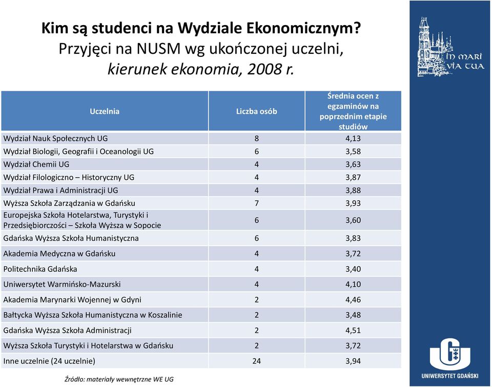 Filologiczno Historyczny UG 4 3,87 Wydział Prawa i Administracji UG 4 3,88 Wyższa Szkoła Zarządzania w Gdańsku 7 3,93 Europejska Szkoła Hotelarstwa, Turystyki i Przedsiębiorczości Szkoła Wyższa w