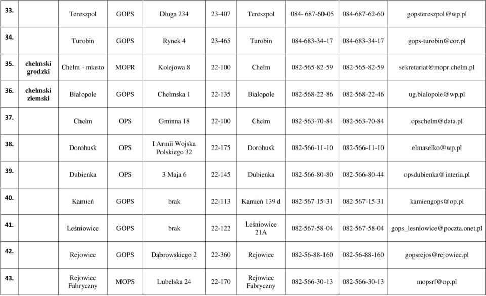 bialopole@wp.pl Chełm Gminna 18 22-100 Chełm 082-563-70-84 082-563-70-84 opschelm@data.pl 38. Dorohusk I Armii Wojska Polskiego 32 22-175 Dorohusk 082-566-11-10 082-566-11-10 elmaselko@wp.pl 39.