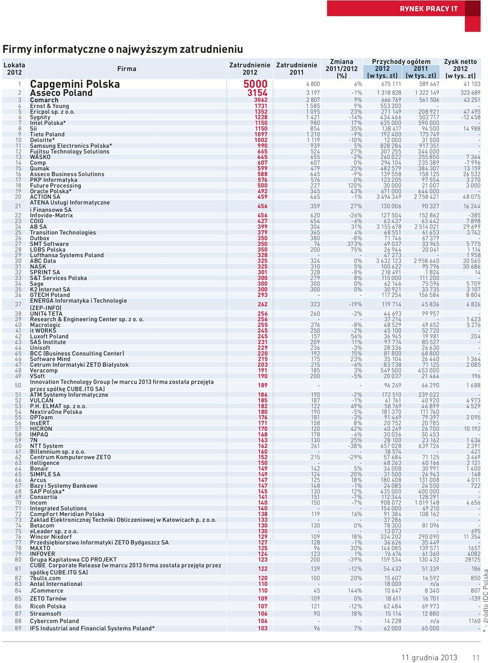 zł) 1 Capgemini Polska 5000 4 800 4% 675 111 589 667 41 103 2 Asseco Poland 3154 3 197-1% 1 318 828 1 322 149 323 689 3 Comarch 3062 2 807 9% 666 769 561 506 43 251 4 Ernst & Young 1731 1 585 9% 553