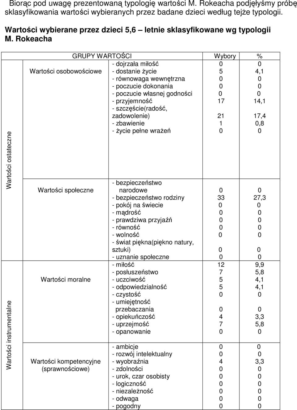 Rokeacha Wartości ostateczne Wartości instrumentalne GRUPY WARTOŚCI Wybory % - dojrzała miłość Wartości osobowościowe - dostanie życie - równowaga wewnętrzna - poczucie dokonania - poczucie własnej