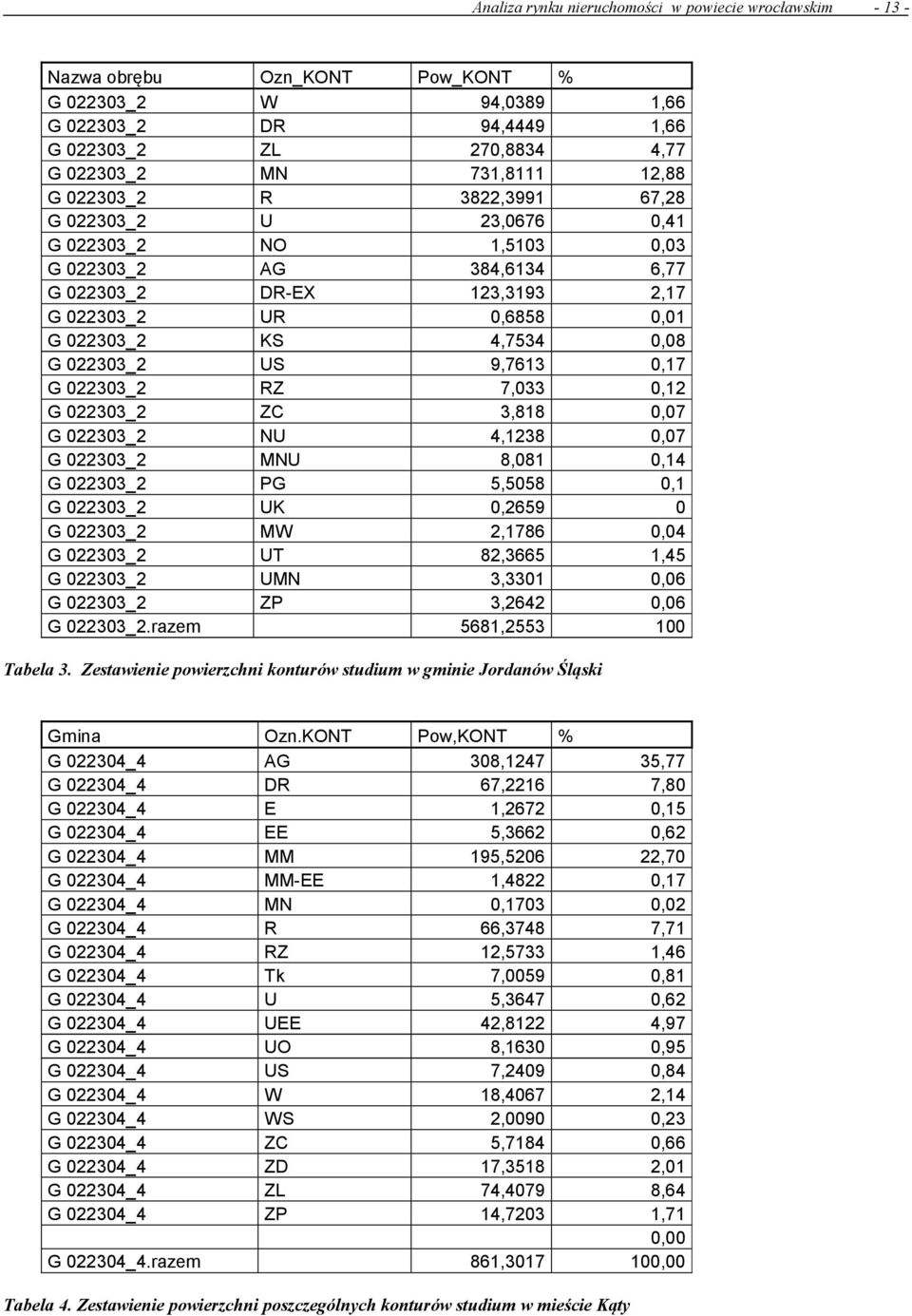 razem Ozn_KONT W DR ZL MN R U NO AG DR-EX UR KS US RZ ZC NU MNU PG UK MW UT UMN ZP Pow_KONT % 94,389 94,4449 27,8834 731,8111 3822,3991 23,676 1,513 384,6134 123,3193,6858 4,7534 9,7613 7,33 3,818