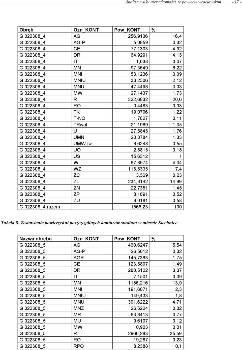 razem Ozn_KONT AG AG-P CE DR IT MN MNI MNIU MNU MW R RO TK T-NO TRwal U UMN UMW-ce UO US W WZ ZC ZL ZN ZP ZU Pow_KONT % 256,9136 5,859 77,133 64,9291 1,38 97,3649 53,1236 33,256 47,4498 27,1437
