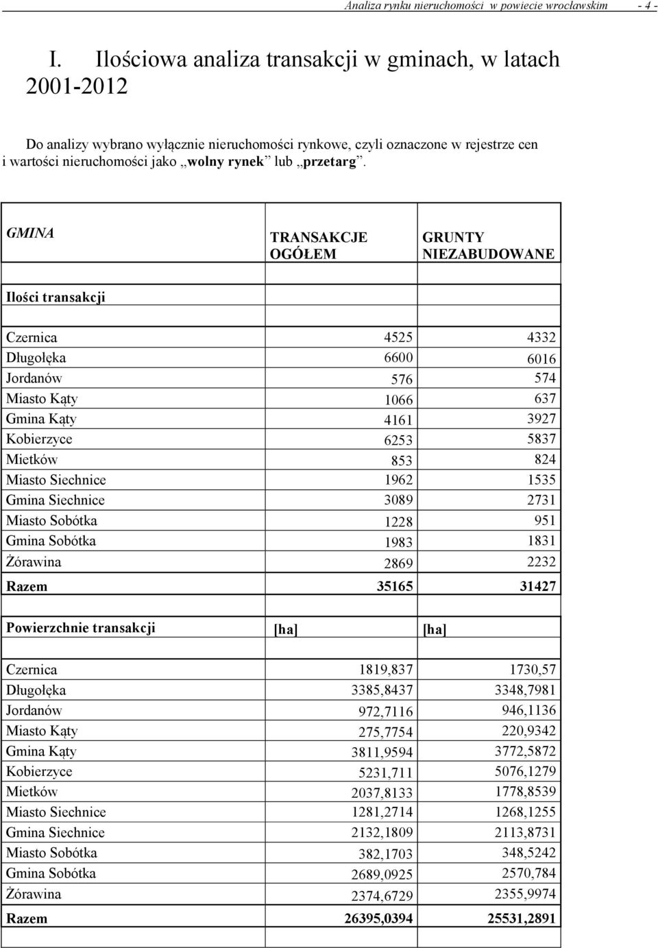 Żórawina 4525 66 Czernica Długołęka Jordanów Miasto Kąty Gmina Kąty Kobierzyce Mietków Miasto Siechnice Gmina Siechnice Miasto Sobótka Gmina Sobótka Żórawina Razem 1228 1983 2869 616 574 637 3927