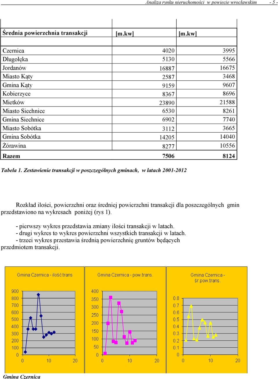 Zestawienie transakcji w poszczególnych gminach, w latach 21-212 Rozkład ilości, powierzchni oraz średniej powierzchni transakcji dla poszczególnych gmin przedstawiono na wykresach poniżej