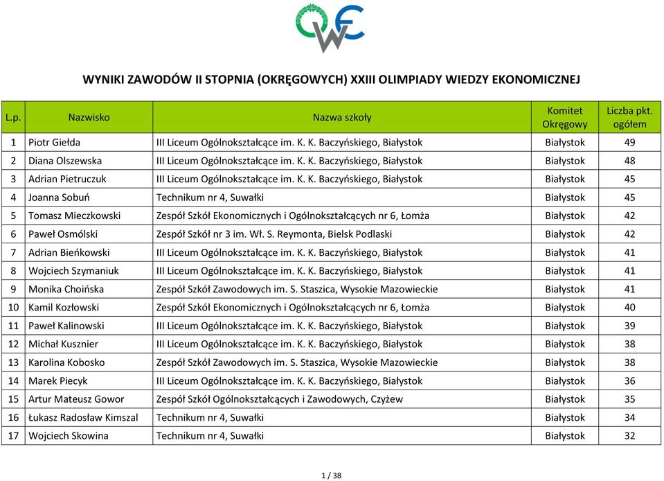 Mieczkowski Zespół Szkół Ekonomicznych i Ogólnokształcących nr 6, Łomża Białystok 42 6 Paweł Osmólski Zespół Szkół nr 3 im. Wł. S. Reymonta, Bielsk Podlaski Białystok 42 7 Adrian Bieokowski III Liceum Ogólnokształcące im.